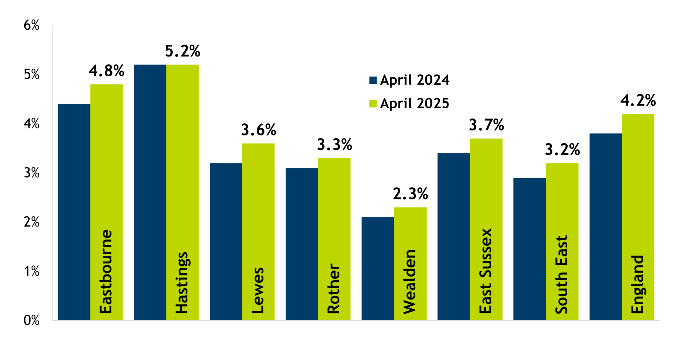 Bar chart showing Claimant rates for England, South East, East Sussex and districts, for April 2024 and April 2025. Claimant rates increased in all areas except Hastings, and nationally and regionally in the year to April 2025. Wealden continues to have the lowest claimant rate while Hastings and Eastbourne both remain significantly higher than the national average. However, the rate in Hastings has not changed over the last year.