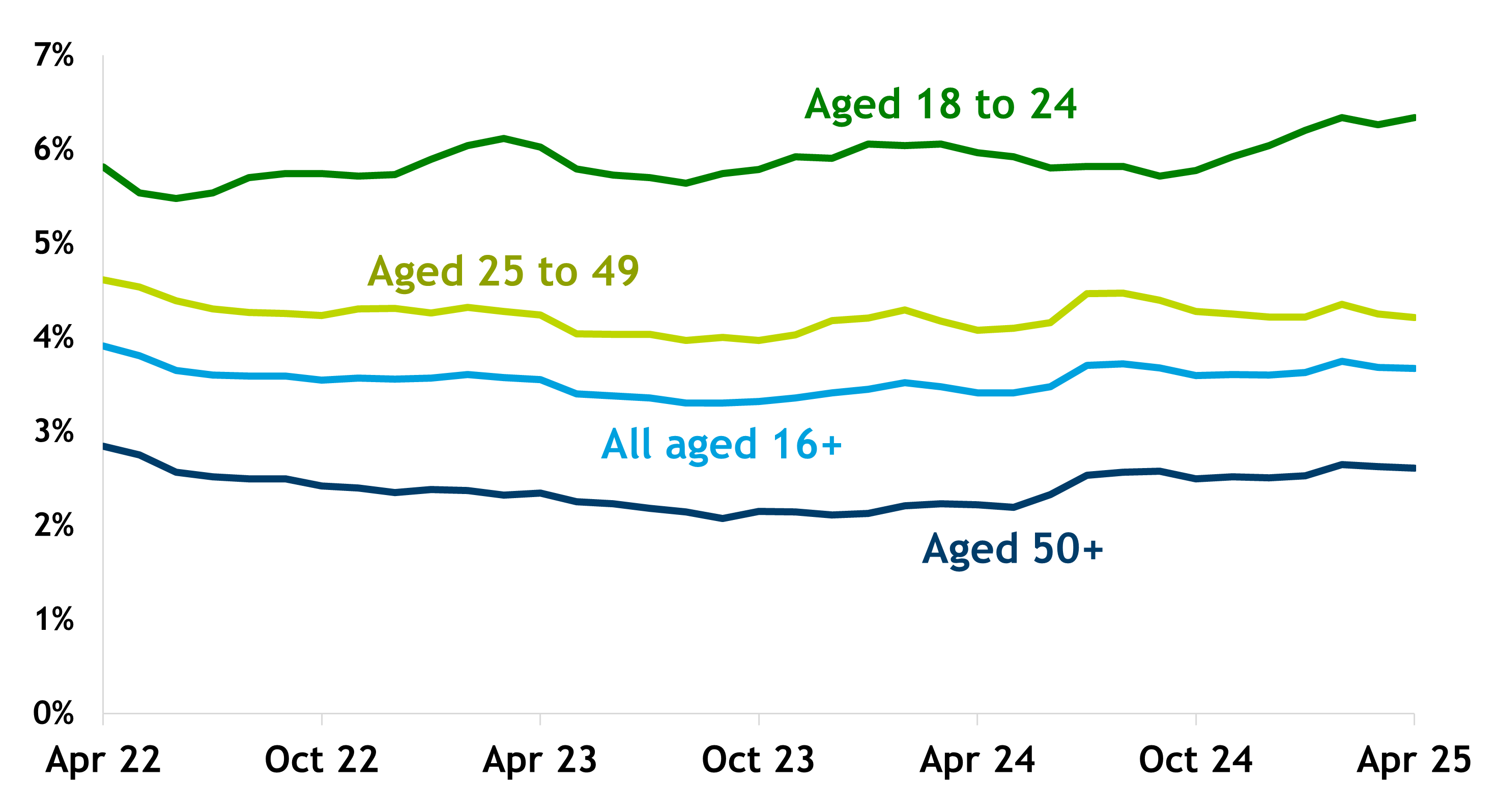 Line chart showing claimant rates for all working age (light blue line) and broad age groups (18-24 – dark green, 25-49 – lime green and 50-64 – dark blue) and how they have changed over three years April 2022 – April 2025 in East Sussex. It shows how rates for all age groups dropped early in 2022, most noticeably in the 18-24 group. But while rates mostly fell in the older age groups over the period from mid-2022 to mid-2023, the claimant rate among young people was more volatile in that time. Since then there has been more variability in claimant rates with the youngest group seeing a sustained increase in rates since September 2024.