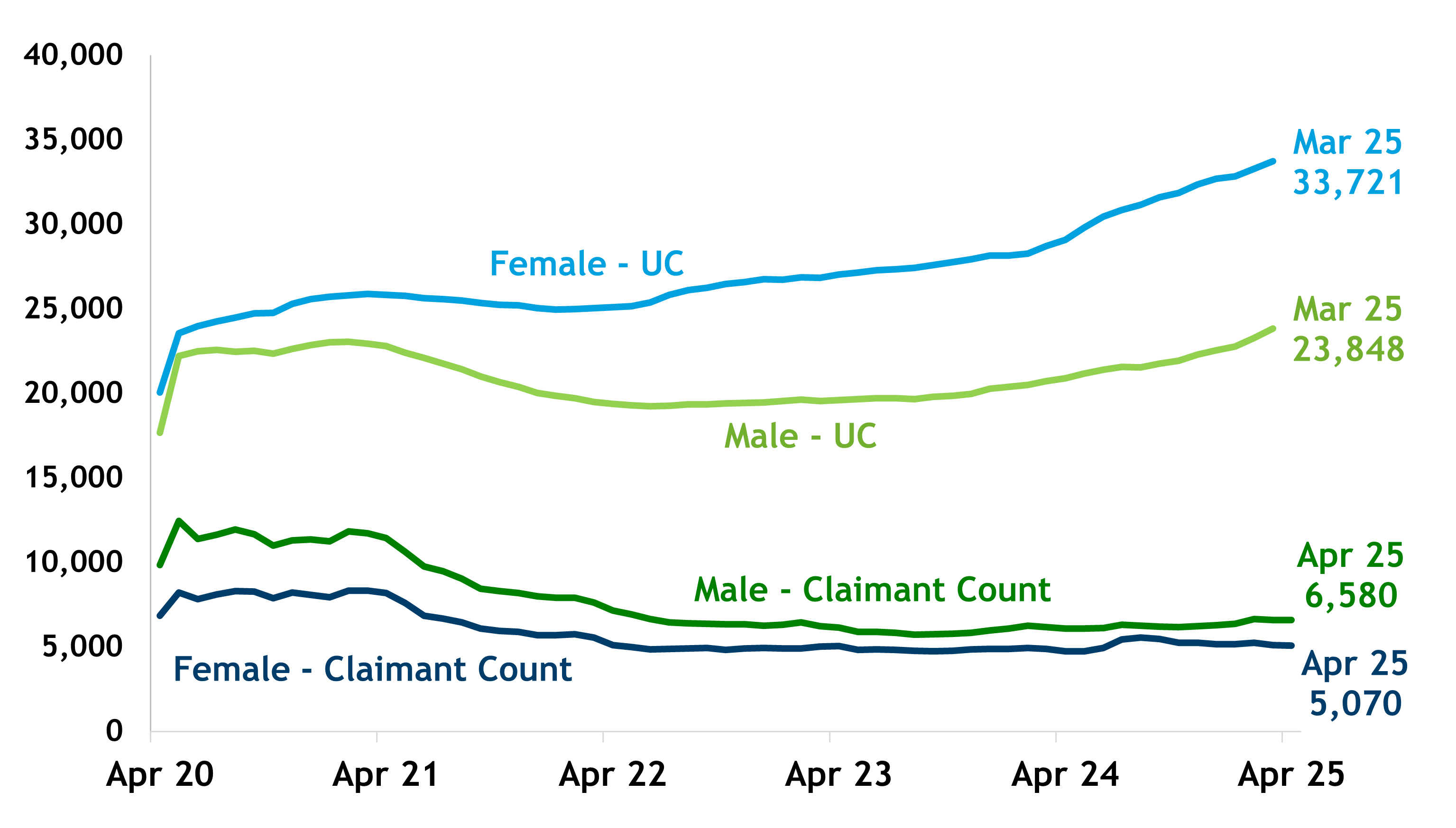 Line chart showing all claimants of Universal Credit (UC) and unemployed claimants of UC and JobSeekers Allowance (JSA), by sex, for the period April 2020 to April 2025 (All UC data not yet available for April 2025 due to a DWP delay). The chart shows that the number of female UC claimants in all conditionality groups has increased over the last 3 years compared to a smaller increase in the number of male claimants. By contrast, numbers of unemployed claimants of both sexes has been fairly stable since July 2022.