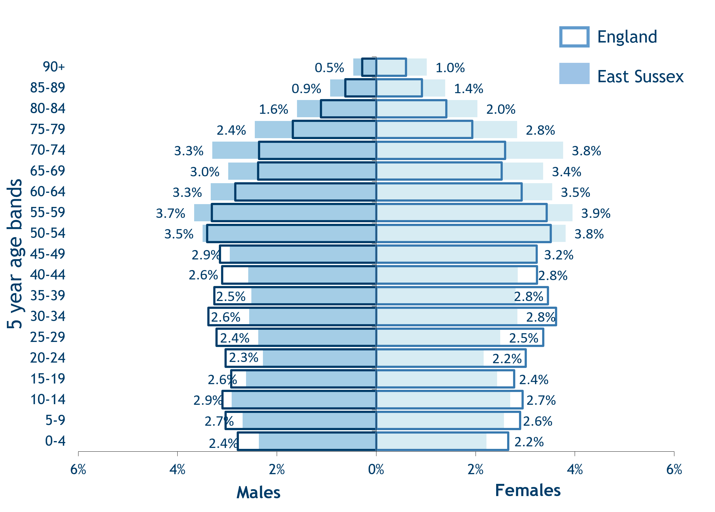 East Sussex population pyramid (total population 558,852), 2020