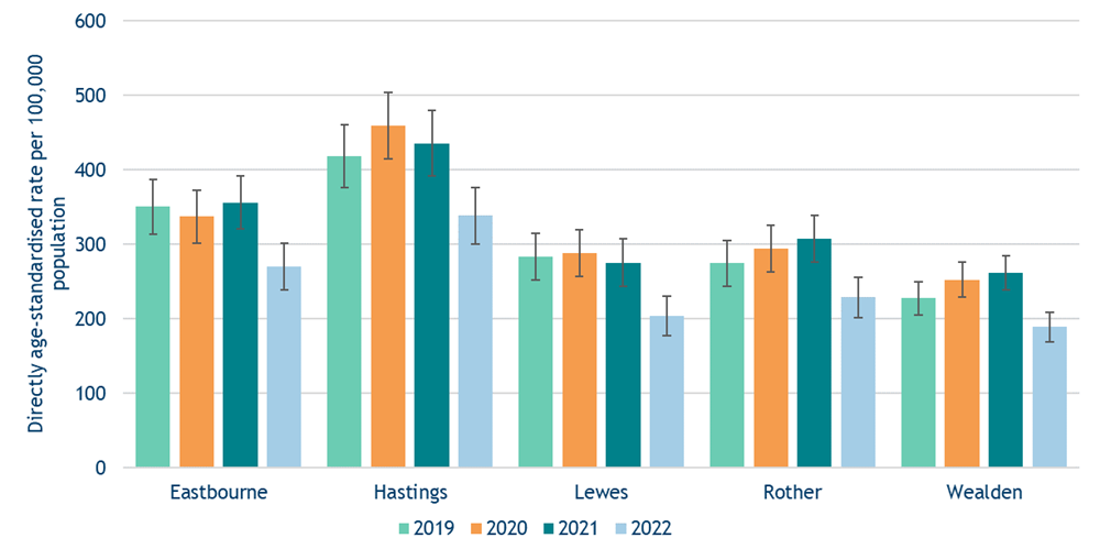 Chart 20 Premature mortality (under 75s) from all causes, by district and borough, 2019 – 2021