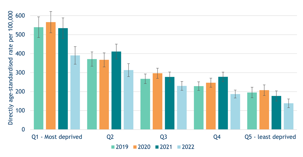 Chart 21 Premature mortality (under 75s) from all causes, rates by national deprivation quintile, 2019 - 2021