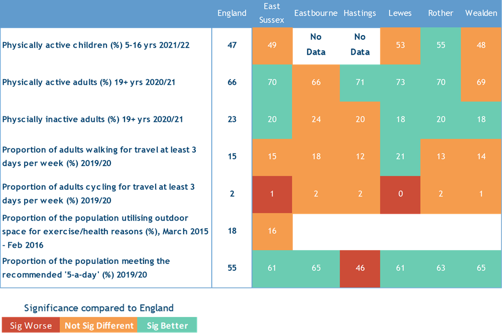 Table 13 Physical activity and healthy eating, 2019 - 2021