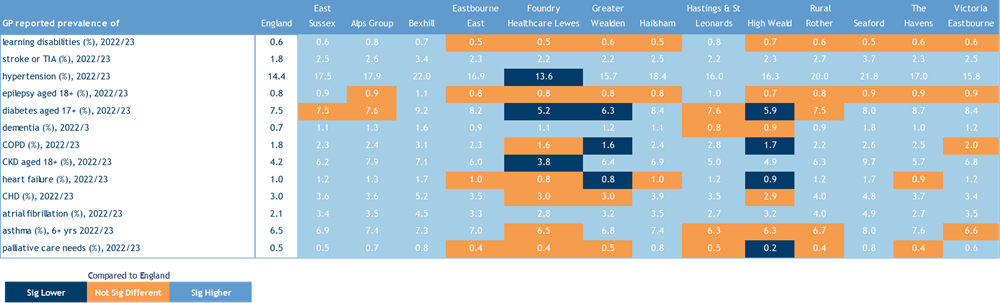 Table 8 GP reported disease prevalence for each Primary Care Network in East Sussex, 2019/20