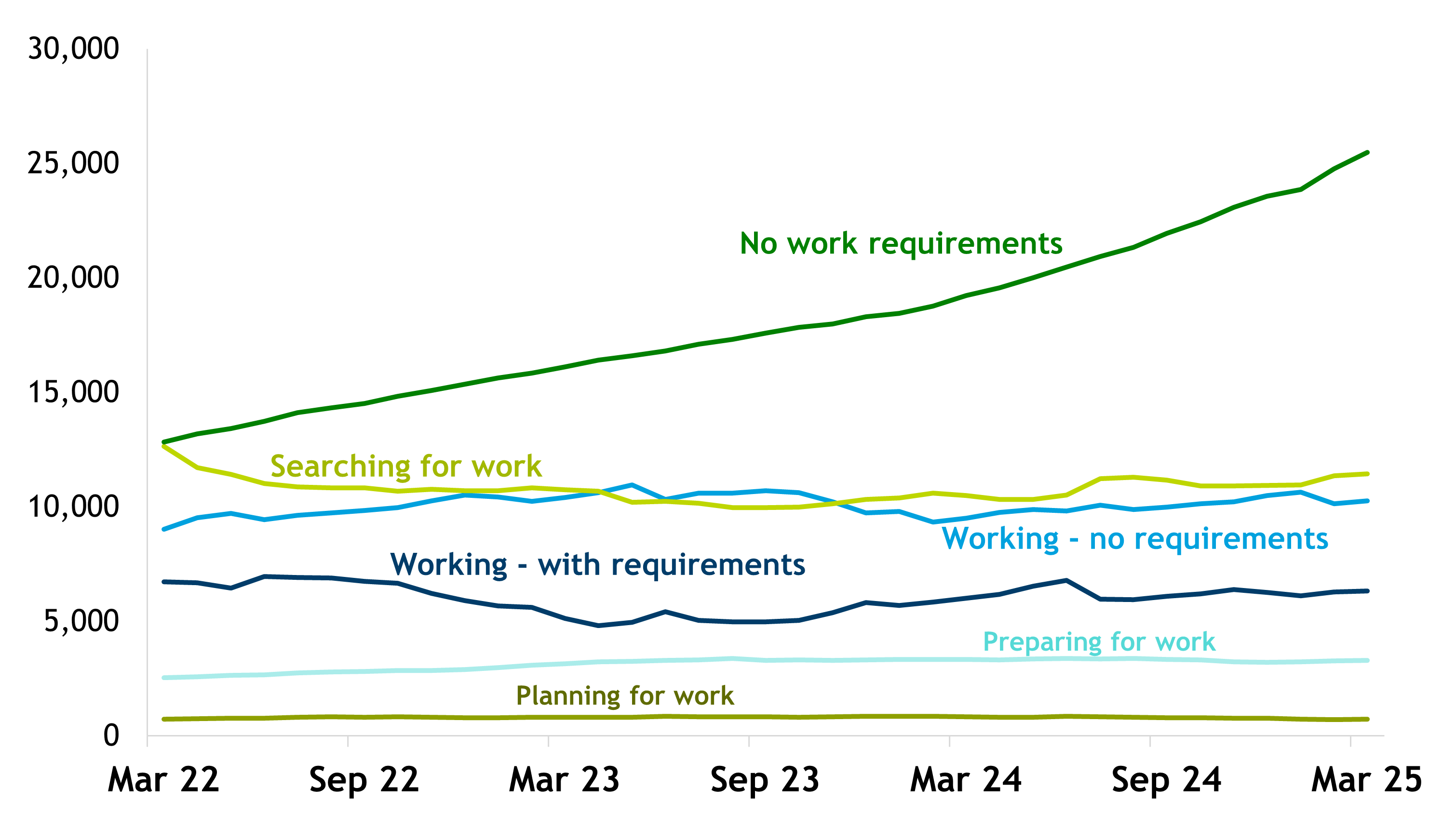 Line chart showing the number of Universal Credit claimants by conditionality group between March 2022 and March 2025. While there was a sustained decline among the searching for work group (lime green line) until late 2023, these numbers are now higher than those working with no requirements (light blue line). The number of people who are ‘No work requirements’ (because of sickness/disability or caring - dark green line) has continued to increase and is now significantly higher than the numbers in any other conditionality group.