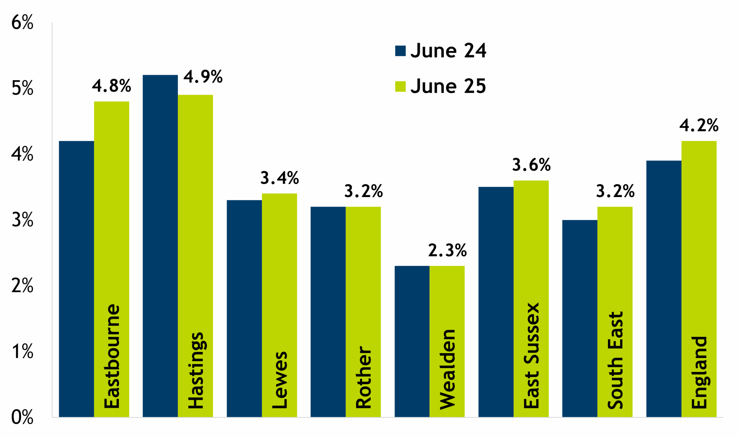 Bar chart showing Claimant rates for England, South East, East Sussex and districts, for June 2024 and June 2025. Claimant rates increased in Eastbourne and Lewes, fell in Hastings and were stable in Rother and Wealden in the year to June 2025. Wealden continues to have the lowest claimant rate. Hastings and Eastbourne both remain significantly higher than the national average, but the rate in Eastbourne (4.8%) is now not much lower than Hastings (4.9%).