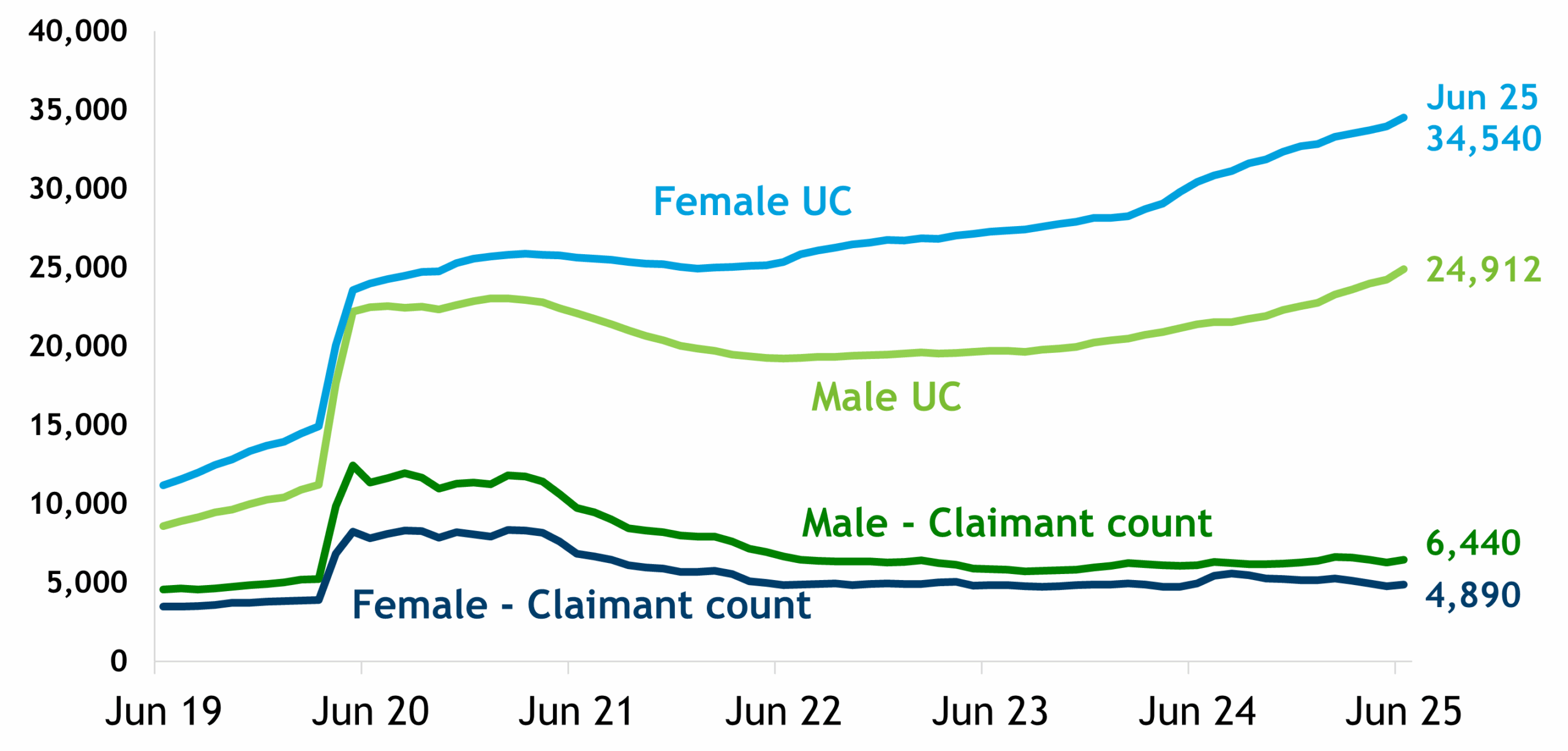 Line chart showing all claimants of Universal Credit (UC) and unemployed claimants of UC and JobSeekers Allowance (JSA), by sex, for the period June 2019 to June 2025. The chart shows that the number of female UC claimants in all conditionality groups has increased over the last 3 years compared to a smaller increase in the number of male claimants. By contrast, numbers of unemployed claimants of both sexes has been fairly stable since July 2022. There are more female claimants of UC than male, but more male unemployed claimants of UC and JSA.