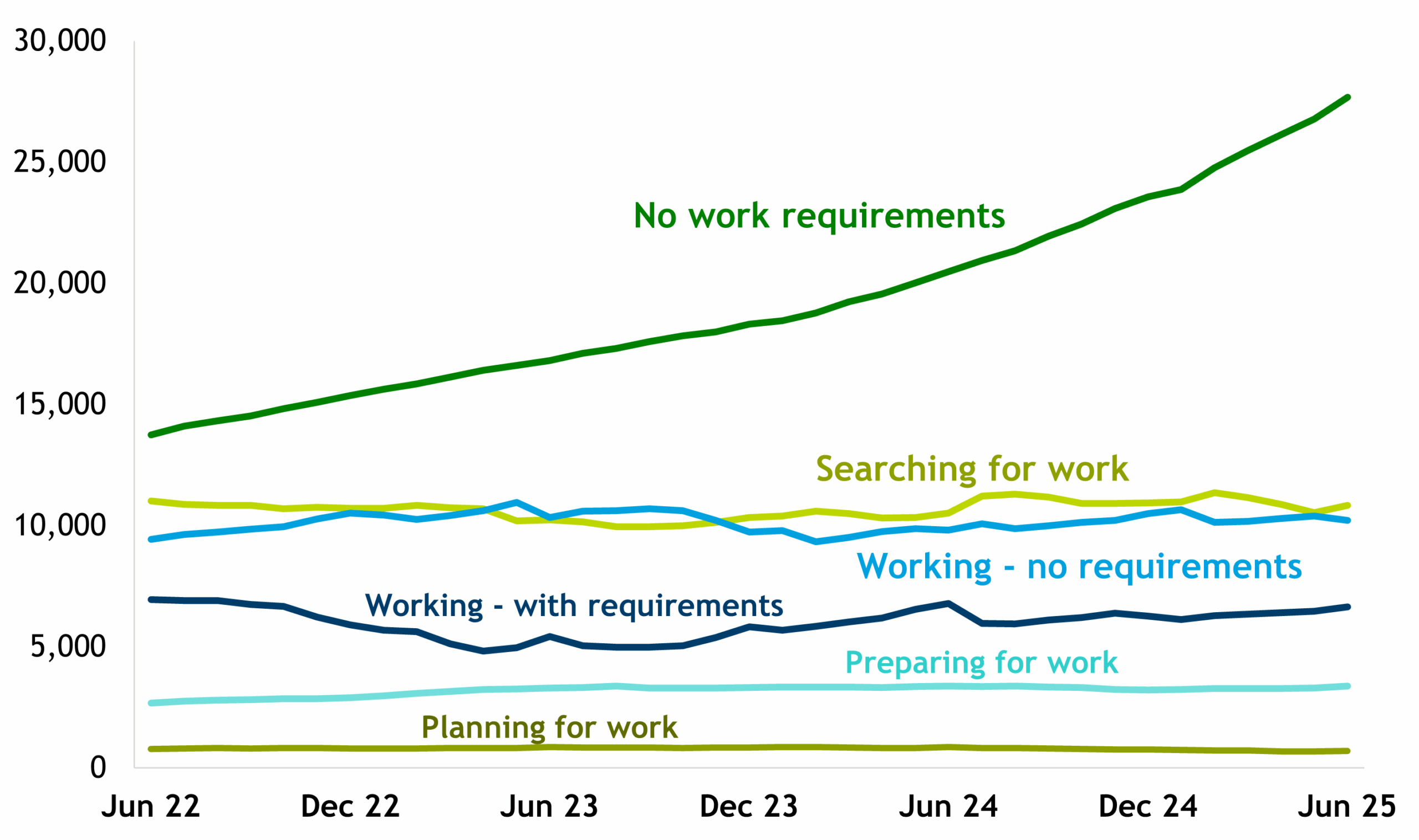 Line chart showing the number of Universal Credit claimants by conditionality group between June 2022 and June 2025. While there was a sustained decline among the searching for work group (lime green line) until late 2023, these numbers are now higher than those working with no requirements (light blue line). The number of people who are ‘No work requirements’ (because of sickness/disability or caring - dark green line) has continued to increase and is now significantly higher than the numbers in any other conditionality group.