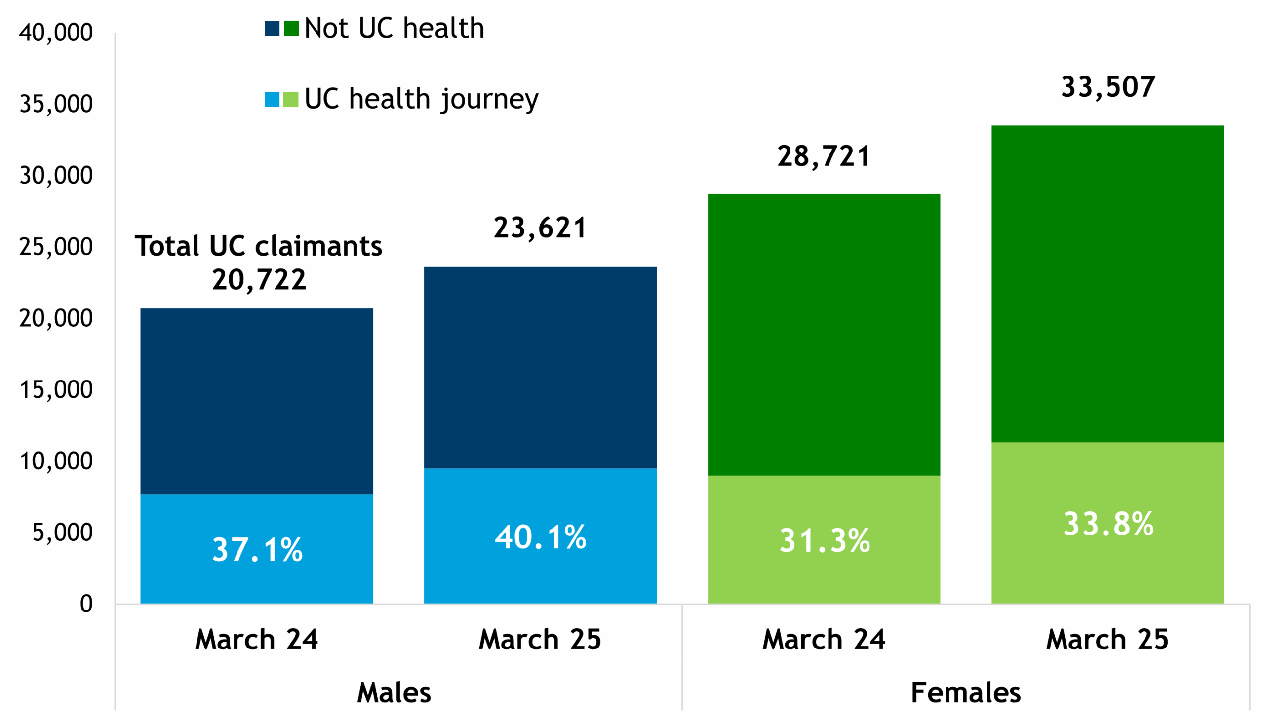 Compound bar chart showing Universal Credit claimants by whether they are on UC because of a health problem ("health journey" – light blue for males and light green for females) or not (dark blue for males and dark green for females), by sex, for the two years March 2024 and March 2025.