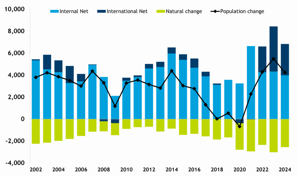 A graph that shows the components of change in East Sussex between 2002 and 2024. The light blue bars show internal net migration, while the dark blue bars show the international net migration. Green bars show natural change (births minus deaths). Every year since 2002, natural change has been negative so population increases have been due to internal and international migration. In the last 3 years, international migration has accounted for a significant amount of population change in the county, especially when compared to previous years. The line on the chart shows population change year on year in the county.