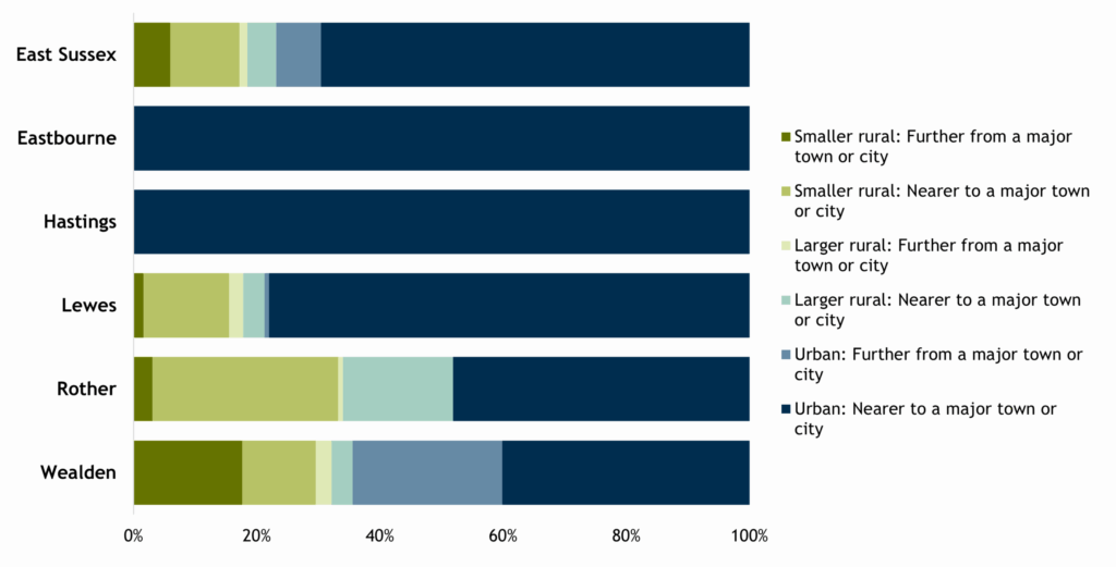 Horizontal stacked bar chart showing percentage of population of East Sussex and districts by detailed Rural Urban classification type. Urban areas are coloured dark blue (Urban: nearer to a major town or city) or light blue (Urban: further from a major town or city), while smaller rural areas are coloured dark green (further from a major town or city) or lighter green (nearer to a major town or city) and larger rural areas are very light green (larger rural: further) or very light green/blue (larger rural: nearer).