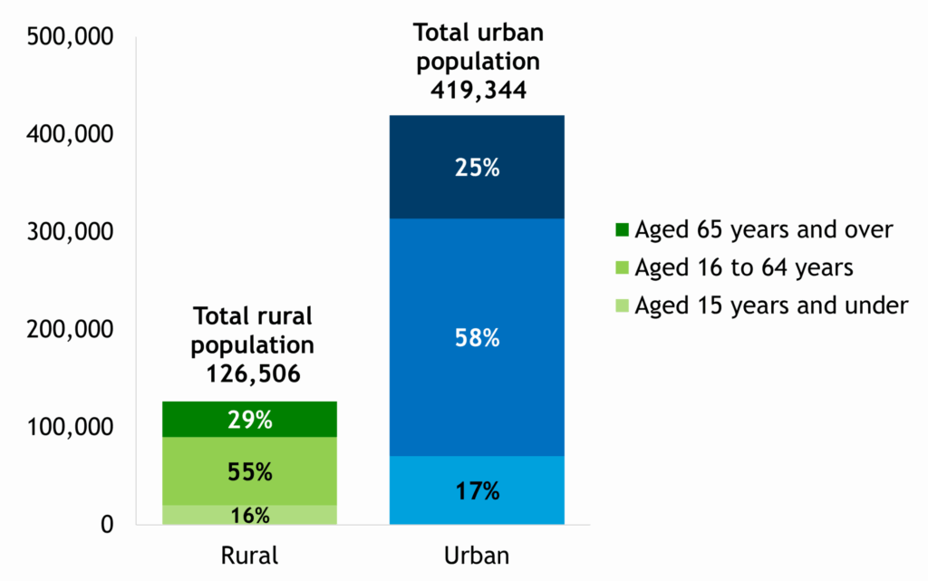 Stacked bar chart showing the number and percentage of the population who live in rural and urban areas of East Sussex. 29% of East Sussex rural population are aged 65+, compared to 25% of the urban population.