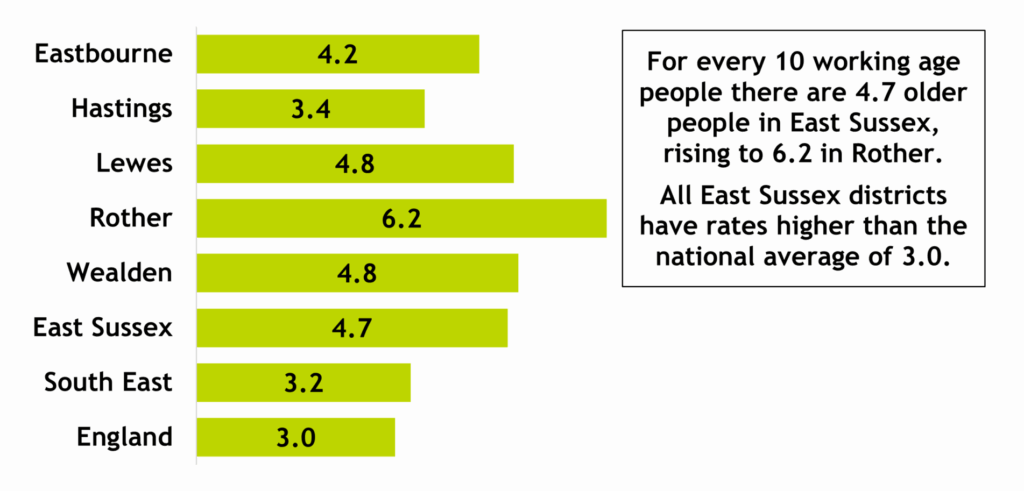 This horizontal bar chart shows how the elderly dependency ratios vary in districts, East Sussex, the South East region and England in 2024. The number shown expresses the number of older people aged 65+ for every 10 working age people. The chart shows that in 2024 there were 4.7 older people for every 10 people of working age in East Sussex, and 6.2 in Rother, compared to 3.0 in England as a whole.