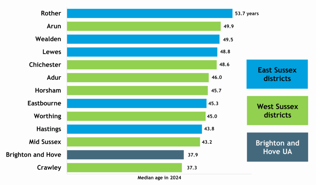 Horizontal bar chart showing median ages in 2024 in all districts of Sussex including East Sussex (light blue bars), West Sussex (light green bars) and Brighton and Hove (grey bar). The chart shows that at 53.7 years, Rother has the highest median age, followed by Arun (49.9 years), and Wealden (49.5 years). Crawley has the lowest median age (37.3%).