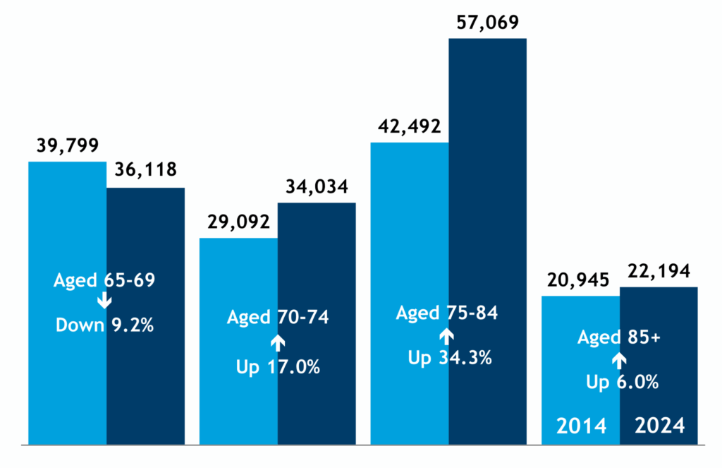 Bar chart showing population of older people by age groups in 2014 and 2024, with 2014 shown as light blue and 2024 shown as dark blue. The chart shows a significant rise in people aged 75-84 in the county between 2014 and 2024, with an increase of 34.3%. There was also an increase among those aged 70-74 (up 17.0%), and the very elderly, aged 85 and over with an increase of 6.0%. The only group to see a decline in numbers from 2014 was the 65-69 group, down 9.2%.