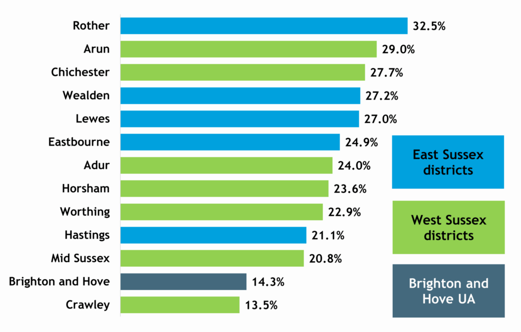 Horizontal bar chart showing percentage of population aged 65 and over in 2024 in all districts of Sussex including East Sussex (light blue bars), West Sussex (light green bars) and Brighton and Hove (grey bar). The chart shows that at 32.5%, Rother has the highest proportion of people aged 65+, followed by Arun (29.0%), and Chichester (27.7%). Crawley has the lowest percentage aged 65+ (13.5%).