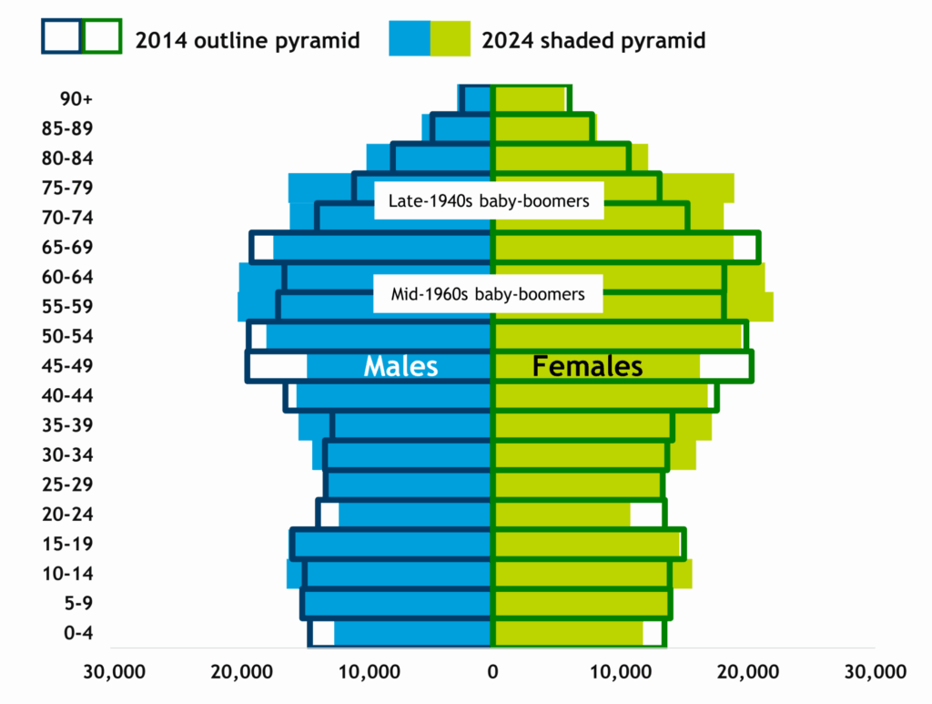 Population pyramid showing population change between 2014 and 2024, for males (LHS) and females (RHS) by 5-year age groups. The pyramid shows how the population has risen among people born in the two 'baby booms' of the post-war period, the late 1940s, who are now in their late 70s, and those born in the mid 1960s, who are now reaching their 60s. It also shows how there are fewer people in their 40s, fewer young adults aged 20-24, and fewer children aged 0-4.