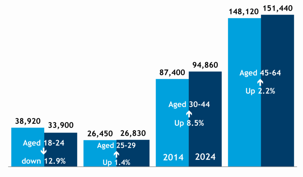 Bar chart showing population of working age people by age groups in 2014 and 2024, with 2014 shown as light blue and 2024 shown as dark blue. The chart shows that the 18-24 group saw a decrease in numbers across the decade, down 12.9% since 2014. The 25-29 age group saw an increase of 1.4%, the 30-44 group had an 8.5% increase and the 45-64 group rose by 2.2%.
