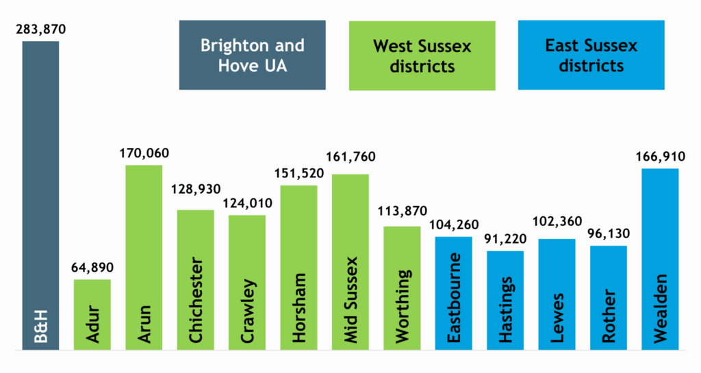 Bar chart showing total population in 2024 in all districts of Sussex including East Sussex (light blue bars), West Sussex (light green bars) and Brighton and Hove (grey bar). The chart shows that Brighton and Hove has the largest population in the traditional county of Sussex (283,870), with Arun having the second highest population (170,060) and Wealden third (166,910). At 64,890, Adur district has the smallest population in 2024.