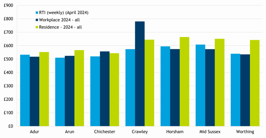 Bar chart comparing PAYE RTI pay data for April 2024 (converted to weekly - light blue bars) with weekly 2024 ASHE data for all workers (dark blue bars) and residents (lime green bars) in districts of West Sussex. The chart shows that residence-based pay for all workers is higher than workplace-based in all districts/UAs except for Chichester, and Crawley, where the difference is very significant. In 2024 PAYE RTI pay was lower than estimated by ASHE for workers or residents in Arun, Crawley and Chichester, but higher than ASHE workplace based pay in Adur, Horsham, Mid Sussex and Worthing.