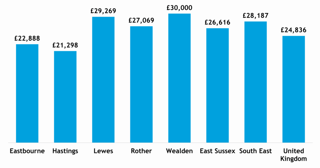 Bar chart showing annual Gross Disposable Household Income (GDHI) in 2023 for the districts of East Sussex, the county, South East and the UK. The chart shows that East Sussex has a slightly higher GDHI than the UK as a whole. At £30,000 per annum, Wealden has the highest GDHI in the county and Hastings (£21,298 pa) the lowest.