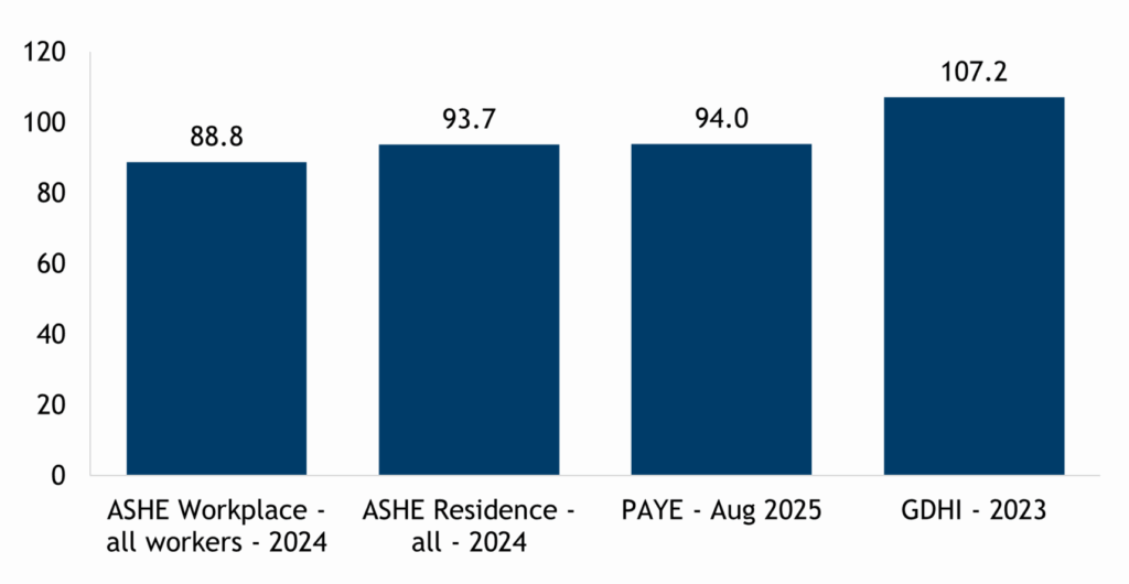 Bar chart showing data for ASHE workplace and residence based pay for all workers, PAYE data for August 2025 and GDHI data for 2023, all indexed to the UK average where UK=100. The chart shows that while ASHE 2024 workplace based pay (88.8% of the UK average), residence-based pay (93.7%), and PAYE pay in August 2025 (94.0% of UK average) are all lower than average, GDHI in 2023 was higher than the UK average (107.2%).