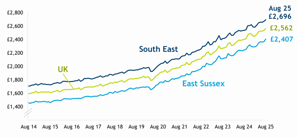 Chart showing median monthly earnings from PAYE Real Time Information (RTI), August 2014-2025, for East Sussex (light blue line), the South East region (dark blue) and the UK (lime green line). The chart shows that median monthly pay has risen in the county at the same rate as national and regional pay, but that the gap has remained fairly constant over the entire period since August 2014. Earnings rose slightly over the month to August 2025 in the country, nationally and regionally.