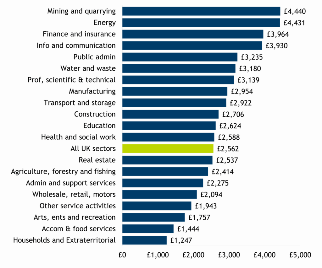 Horizontal bar chart showing average (median) monthly pay in the UK for different sectors in August 2025. Mining, Energy and Finance & Insurance sectors continue to attract the best pay rates in the UK with the median salary in the Mining industry in August 2025 being £4,440 pcm. However very few people work in the industry and the jobs tend to be highly skilled. Some sectors which dominate in the East Sussex labour market such as Wholesale, retail and motors; and Accommodation and food services pay well below the national median wage, and average pay in the biggest sector in the county, Health and Social Care is only slightly higher than for all jobs. This provides an explanation for why pay in the county lags behind the national and regional averages.