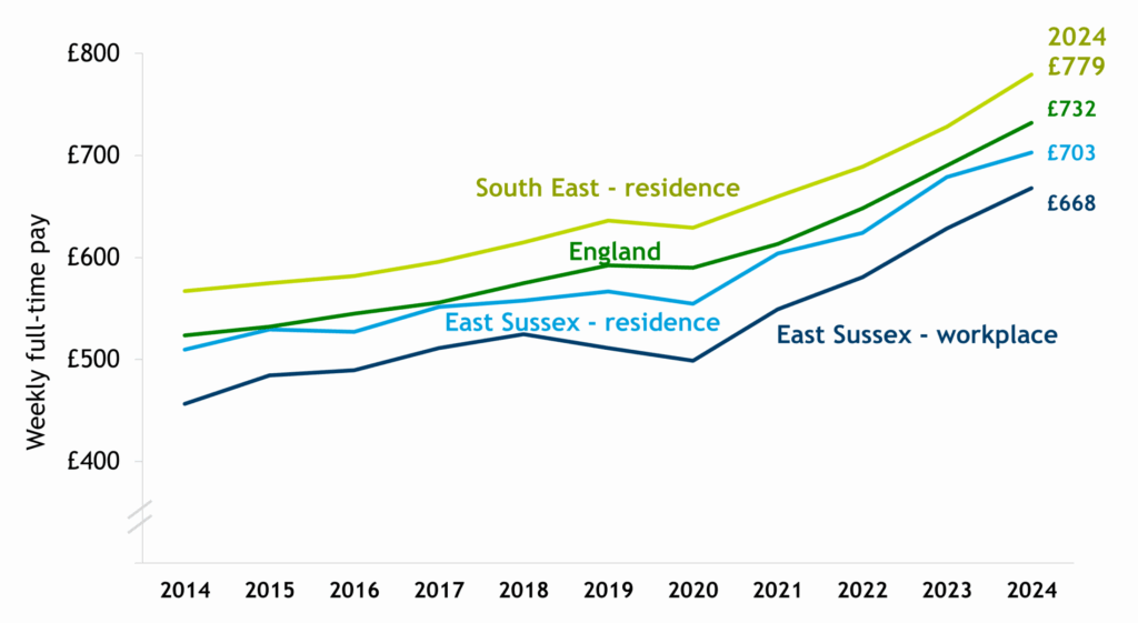 Line chart showing workplace-based and residence-based median full-time weekly earnings from 2014 to 2024, for East Sussex, the South East region (residence only) and England. The chart shows that nationally and regionally, pay consistently increased between 2014 and 2019, but average pay fell between 2019 and 2020 and has bounced back strongly since 2021. By contrast in East Sussex, both workplace and residence-based pay has been more variable, with workplace-based pay declining for 2 years between 2018 and 2020. Pay on both measures has increased strongly since 2021. In 2024, both weekly workplace-based (£668) and residence-based (£703) pay in the county remains lower than average (£732 pw in England).