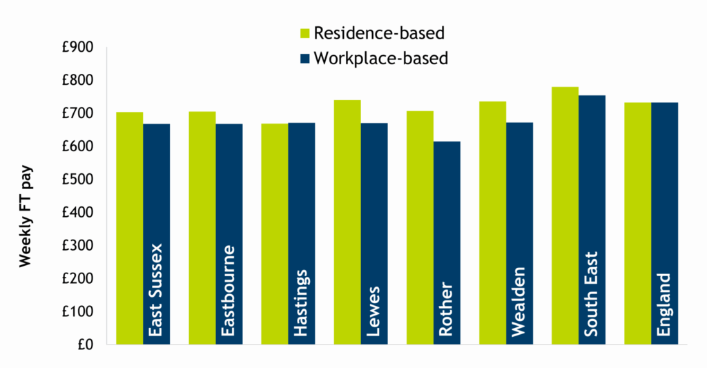 Bar chart showing full-time workplace-based (dark blue bars) and residence-based (light green bars) weekly pay, for districts in East Sussex, the county, region and England. Data is for 2024. The chart shows that workplace pay in all districts was lower than the national average, but resident's pay was slightly higher than the national average in Lewes and Wealden.