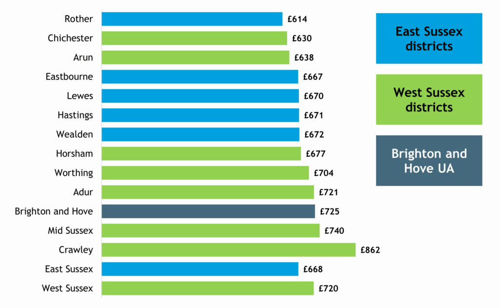 Horizontal bar chart showing full-time weekly workplace-based earnings in districts of East and West Sussex and Brighton and Hove in 2024. As a workplace, jobs in Crawley pay the highest weekly wage in Sussex of £862. Rother has jobs with the lowest weekly full-time pay of £614.