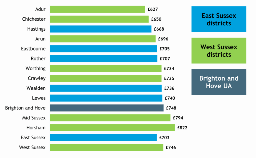 Horizontal bar chart showing full-time weekly residence-based earnings in districts of East and West Sussex and Brighton and Hove in 2024. Residents of Horsham earn the highest weekly wages in Sussex of £822, while people resident in Adur district earn the lowest - £627 pw.