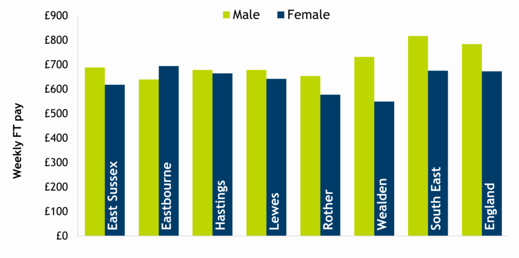 Bar chart showing median workplace-based weekly pay by sex for full-time workers, with male pay shown as light green bars and female pay as dark blue. The chart shows that in Eastbourne, full-time female workers have 9% higher pay than males, who have the lowest pay in the county. In Wealden female full-time workers earn only 75% of the pay of their male counterparts, and male pay at £732 pw is the highest in the county.