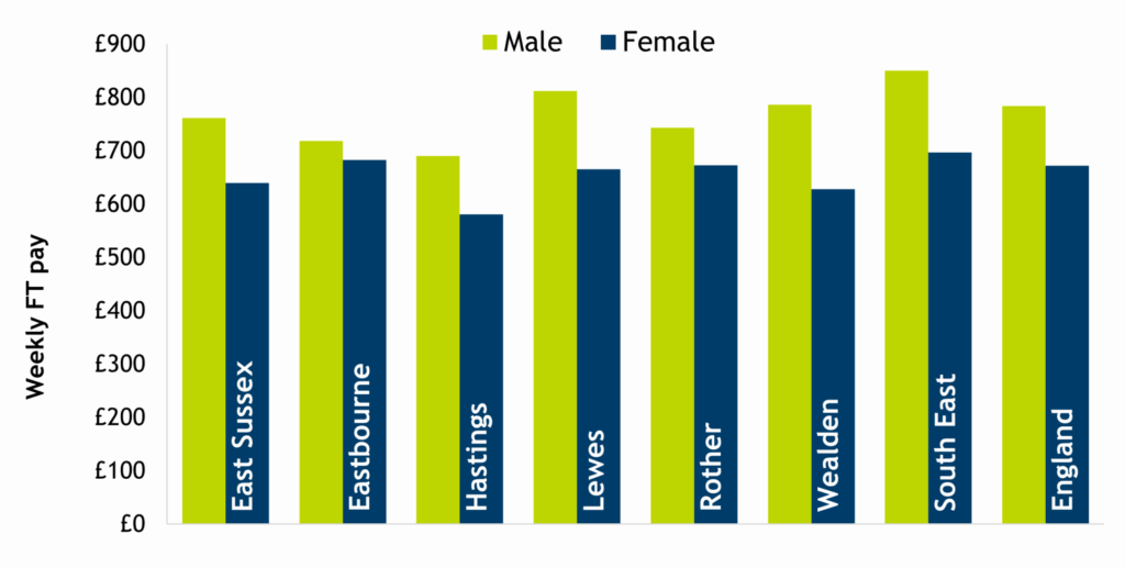Bar chart showing median residence-based weekly pay by sex for full-time workers, with male pay shown as light green bars and female pay as dark blue. The chart shows that Hastings has the lowest residence-based pay for both males and females. In Wealden female full-time residents earn 20% less of the pay of their male counterparts (£787 pw), but Lewes has the highest FT male residence-based pay in the county at £812 pw.