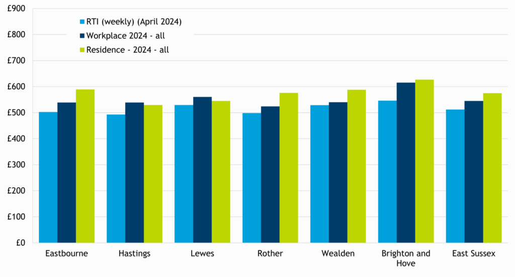 Bar chart comparing PAYE RTI pay data for April 2024 (converted to weekly - light blue bars) with weekly 2024 ASHE data for all workers (dark blue bars) and residents (lime green bars) in districts of East Sussex and Brighton and Hove. The chart shows that residence-based pay for all workers is higher than workplace-based in all districts/UAs except for Hastings and Lewes. In all areas. In 2024 PAYE RTI pay was lower than estimated by ASHE for workers or residents.