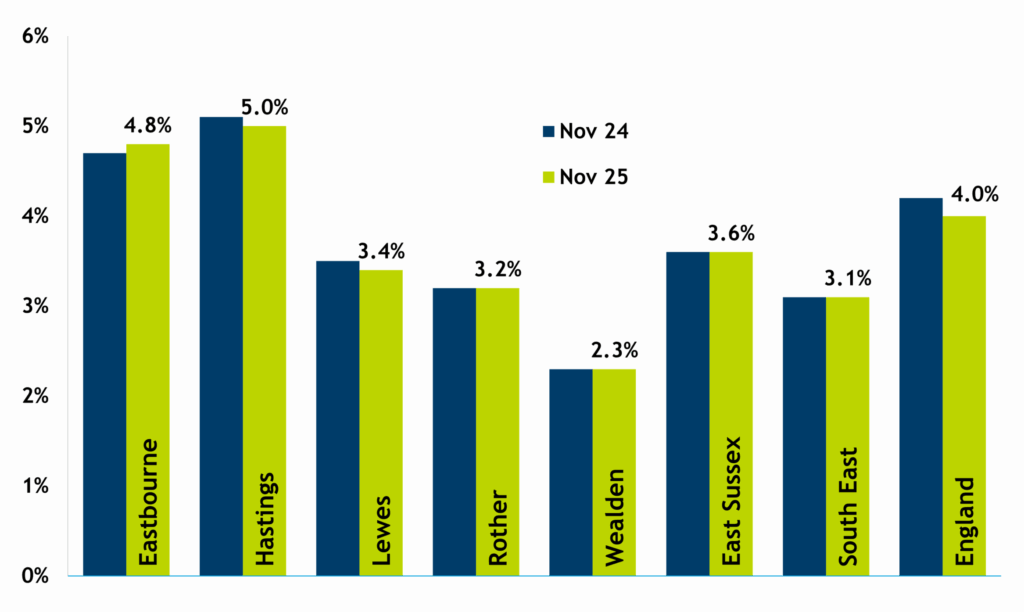 Bar chart showing Claimant rates for England, South East, East Sussex and districts, for November 2024 and November 2025. Claimant rates increased in Eastbourne and Lewes, fell in Hastings and were stable in Rother and Wealden in the year to November 2025. Wealden continues to have the lowest claimant rate. Hastings and Eastbourne both remain significantly higher than the national average, and the rate in Eastbourne (4.8%) is not much lower than Hastings (5.0%).