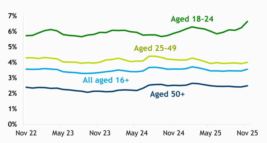 Line chart showing claimant rates for all working age (light blue line) and broad age groups (18-24 – dark green, 25-49 – lime green and 50-64 – dark blue) and how they have changed over three years November 2022 – November 2025 in East Sussex. It shows that while rates among the older age groups have shown similar changes, amongst younger people the trajectory has been different, with a significant rise in youth rates since June 2025.