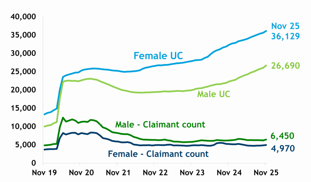 Line chart showing all claimants of Universal Credit (UC) and unemployed claimants of UC and JobSeekers Allowance (JSA), by sex, for the period November 2019 to November 2025. The chart shows that the number of female UC claimants in all conditionality groups has increased over the last 3 years compared to a smaller increase in the number of male claimants. By contrast, numbers of unemployed claimants of both sexes has been fairly stable since July 2022. There are more female claimants of UC than male, but more male unemployed claimants of UC and JSA.