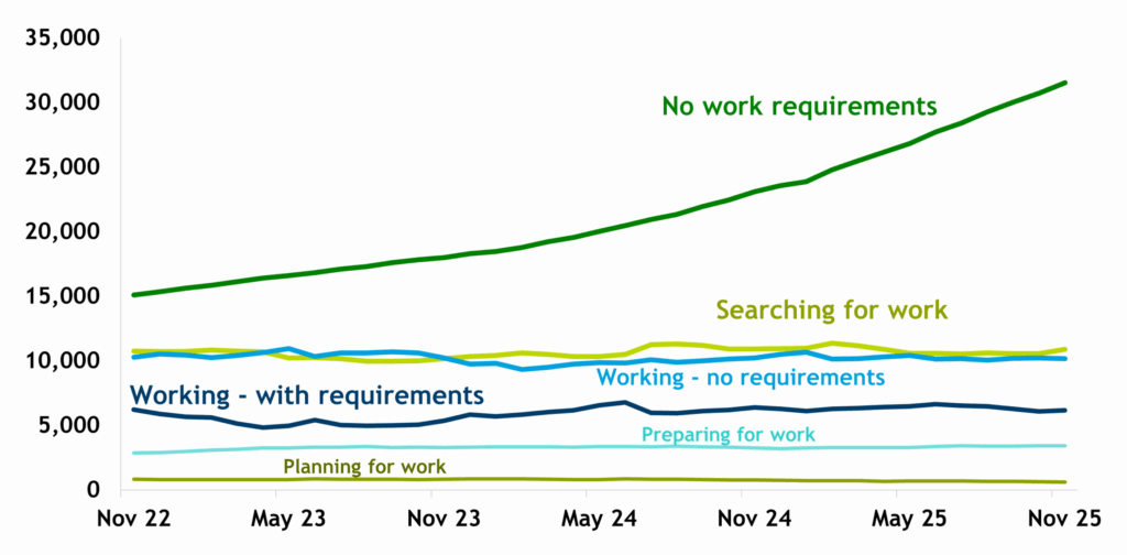 Line chart showing the number of Universal Credit claimants by conditionality group between November 2022 and November 2025. While there was a sustained decline among the searching for work group (lime green line) until late 2023, these numbers are now higher than those working with no requirements (light blue line). The number of people who are ‘No work requirements’ (because of sickness/disability or caring - dark green line) has continued to increase and is now significantly higher than the numbers in any other conditionality group.