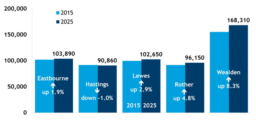 This chart shows how population as changed in districts of East Sussex, between 2015 and 2025, with a light blue bar showing the population in 2015 and a dark blue bar showing the population in 2025. On each pair of bars are labels showing how the population has increased in each district as follows: Eastbourne – up 1.9%, Hastings – down 1.0%, Lewes – up 2.9%, Rother – up 4.8%, Wealden – up 8.3%.