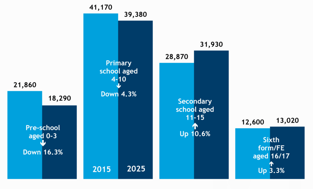 Bar chart showing population of children by age groups in 2015 and 2025, with 2015 shown as light blue and 2025 shown as dark blue. The chart shows an increase (10.6%) in the 11-15 age group over the 10 years, and a rise of 3.3% among 16-17 year-olds, whereas there was a decline of 16.3% among the 0-3 age group and a fall of 4.3% in the number of children aged 4-10 since 2015.