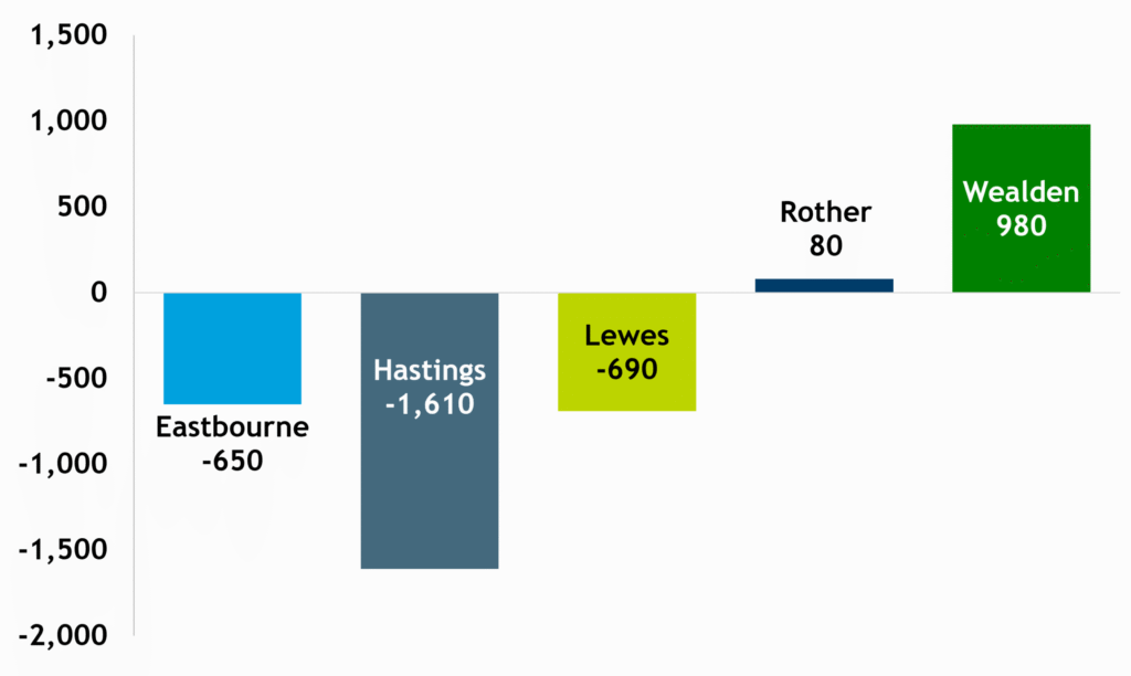 Bar chart showing the change in the numbers of people aged 0-17 in districts in East Sussex over the period 2015-2025.  The chart shows that while the number of children in Eastbourne, Hastings and Lewes has dropped significantly, there was a marginal increase in the number of children in Rother, and a more significant increase in Wealden.