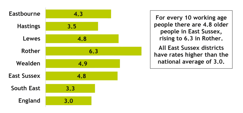 This horizontal bar chart shows how the elderly dependency ratios vary in districts, East Sussex, the South East region and England in 2025. The number shown expresses the number of older people aged 65+ for every 10 working age people. The chart shows that in 2025 there were 4.8 older people for every 10 people of working age in East Sussex, and 6.3 in Rother, compared to 3.0 in England as a whole.