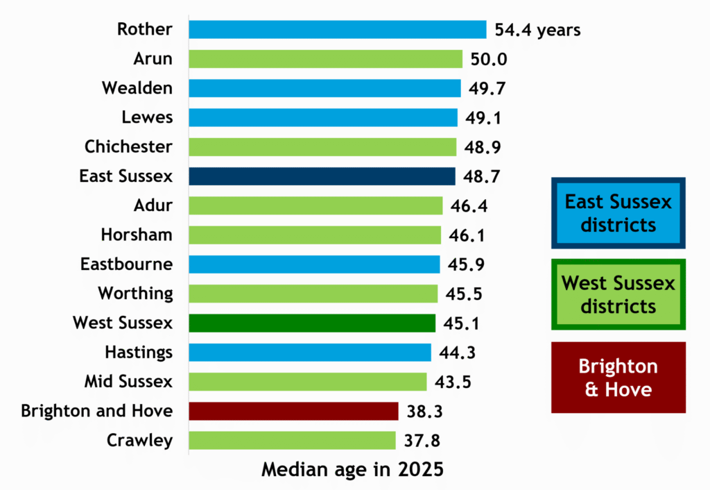 Horizontal bar chart showing median ages in 2025 in districts in East and West Sussex and Brighton & Hove UA, together with the county figures.  Rother has the highest median age (54.4 years) and Arun in West Sussex the second highest (50.0).  Crawley has the youngest median age (37.8 years) and Brighton and Hove the second lowest (38.3 years).