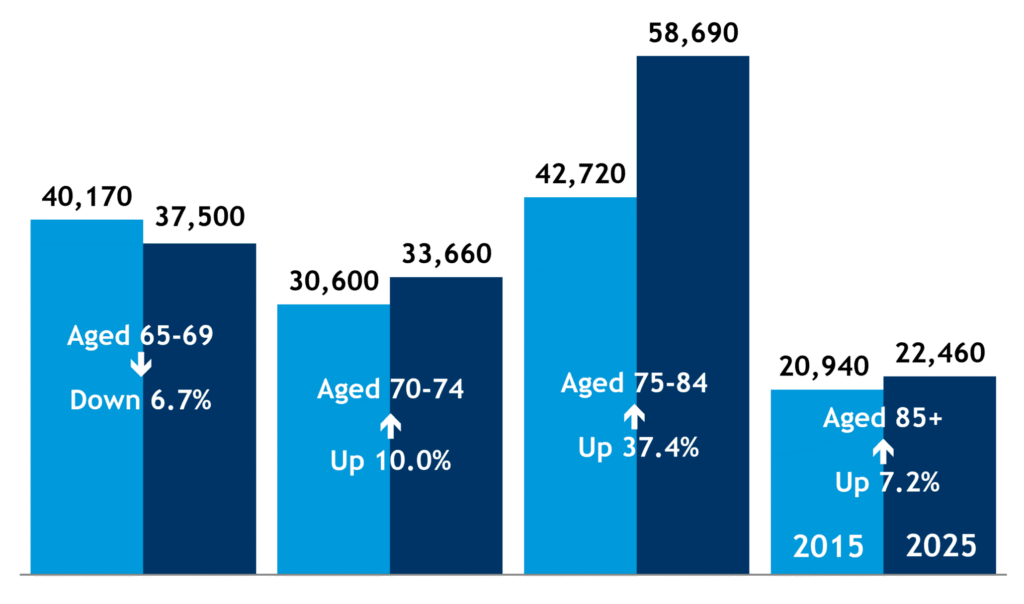 Bar chart showing population of older people by age groups in 2015 and 2025, with 2015 shown as light blue bars and 2025 shown as dark blue. The chart shows a significant rise in people aged 75-84 in the county between 2015 and 2025, with an increase of 37.4%. There was also an increase among those aged 70-74 (up 10.0%), and the very elderly, aged 85 and over with an increase of 7.2%. The only group to see a decline in numbers from 2015 was the 65-69 group, down 6.7%.