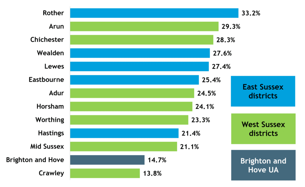Horizontal bar chart showing the percentage of the population aged 65 and over in districts of East Sussex (light blue bars) and West Sussex (light green)and Brighton and Hove (dark grey). The chart shows that Rother (33.2%), Arun  (29.3%) and Chichester (28.3%) have the highest proportion of people aged 65+ in the whole of Sussex and Brighton.