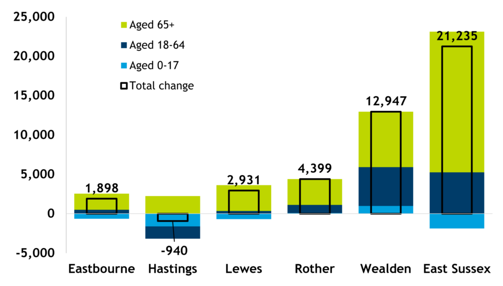 Compound bar chart showing population change over the period 2015 to 2025 in districts of East Sussex and the county, by broad age groups.  Over the decade, Wealden grew by nearly 13,000 people, with significant increases among the oldest age group (65 and over) and also the working age group (aged 18 to 64).  