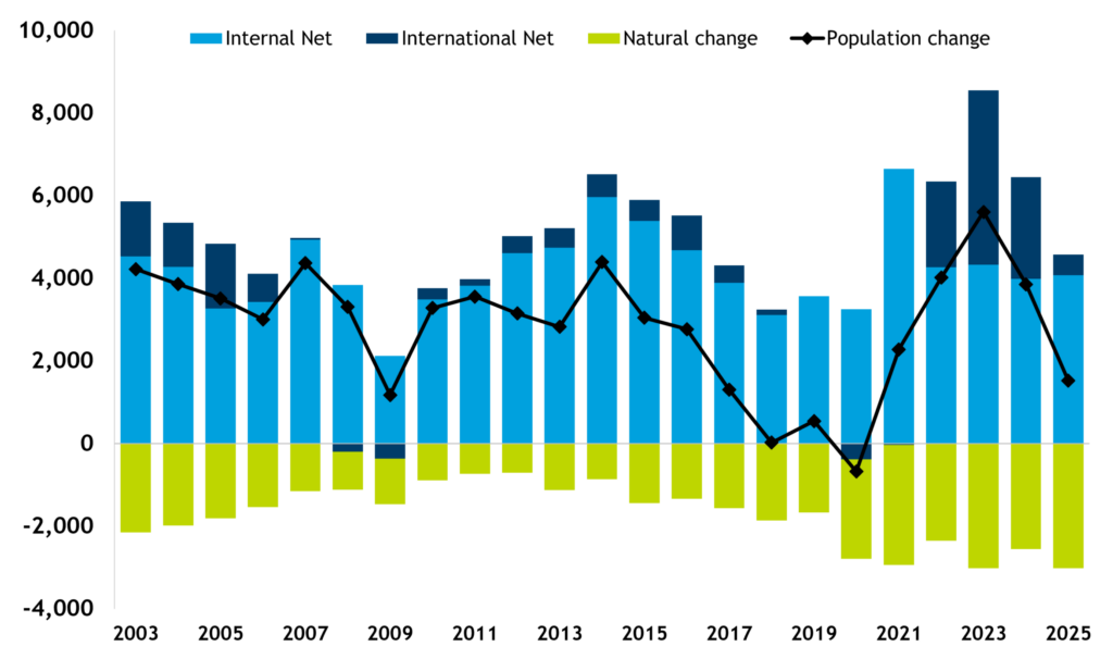 A graph that shows the components of change in East Sussex between 2003 and 2025. The light blue parts of the bars show internal net migration, while the dark blue parts show international net migration. Green bars show natural change (births minus deaths). Every year since 2003, natural change has been negative so population increases have been due to internal and international migration. In the years 2022-2024, international migration has accounted for a significant amount of population change in the county, especially when compared to previous years, but in 2025 net in-migration from overseas is back to the levels seen in the period 2010-2018. The black line on the chart shows population change year on year in the county.