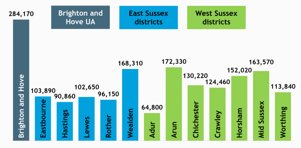 Bar chart showing population of districts/boroughs and Unitary Authorities in Sussex in 2025. The UA of Brighton and Hove has a population of 284,170. Adur is the smallest district with just 64,800, and Hastings second smallest with 90,860.