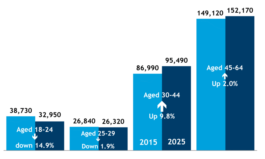 Bar chart showing population of working age people by age groups in 2015 and 2025, with 2015 shown as light blue and 2025 shown as dark blue. The chart shows that the 18-24 group saw a decrease in numbers across the decade, down 14.9% since 2015. The 25-29 age group also saw a decline, of 1.9%. The 30-44 group had a 9.8% increase and the 45-64 group rose by 2.0%.
